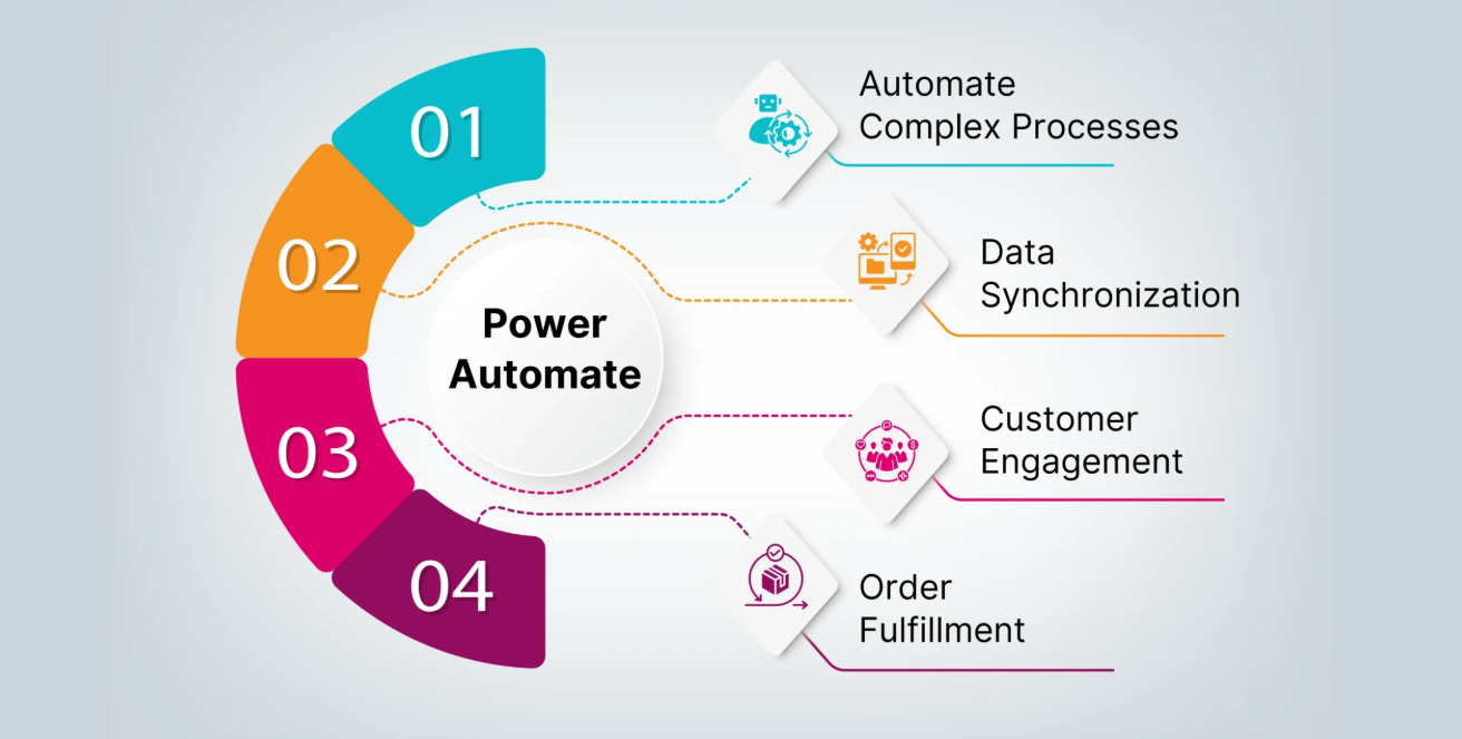 Powers Smart Data Capture Workflows